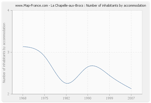 La Chapelle-aux-Brocs : Number of inhabitants by accommodation